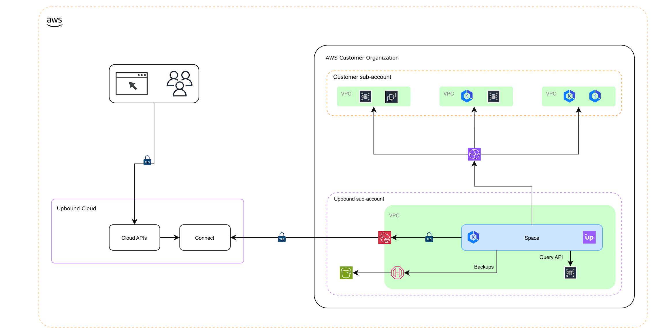 Upbound Managed Spaces arch